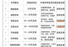 局部减肥产品排行榜 这些产品让你轻松瘦