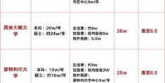 加拿大硕士预科费用大概多少一年贵不贵