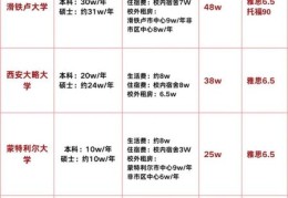 加拿大硕士预科费用大概多少一年贵不贵