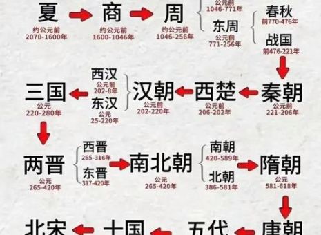 中国第一个朝代是什么朝 夏朝的存在证据有哪些