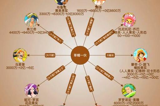 海贼王无尽的冒险人物志 草帽团成员成长历程