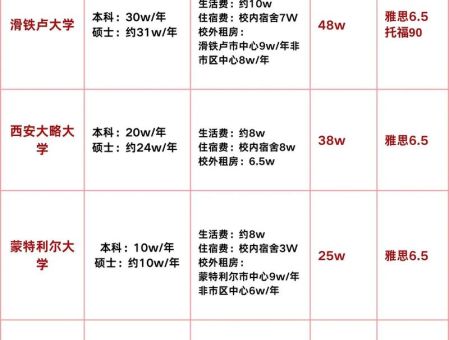 加拿大硕士预科费用大概多少一年贵不贵