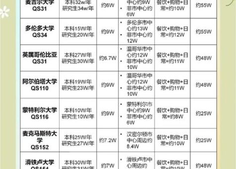 加拿大硕士预科费用大概多少一年贵不贵