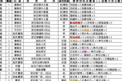 仙剑奇侠传4全攻略 装备获取与角色培养心得