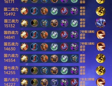 荣耀行刑官出装顺序 教你如何快速提升战斗力